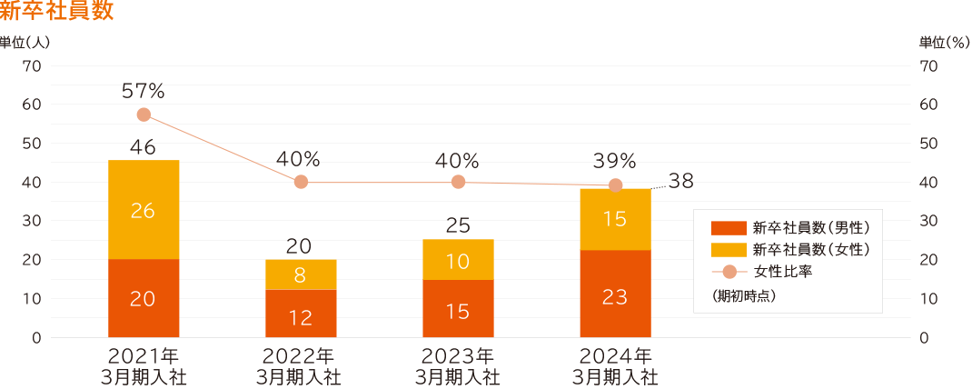 新卒社員数グラフ