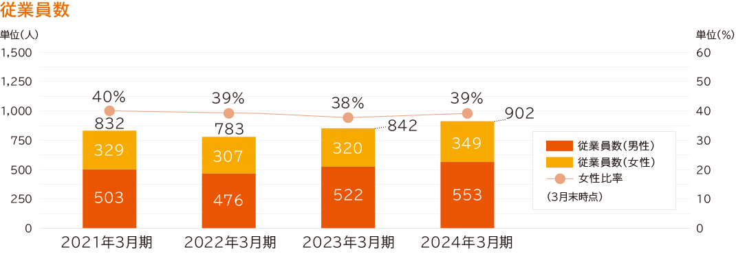 従業員情報グラフ