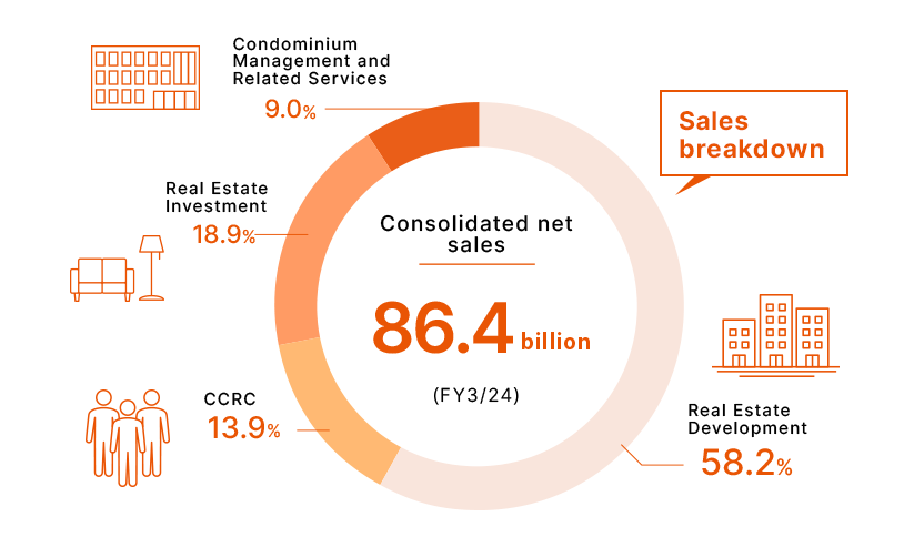 Consolidated net sales 86.4billion
