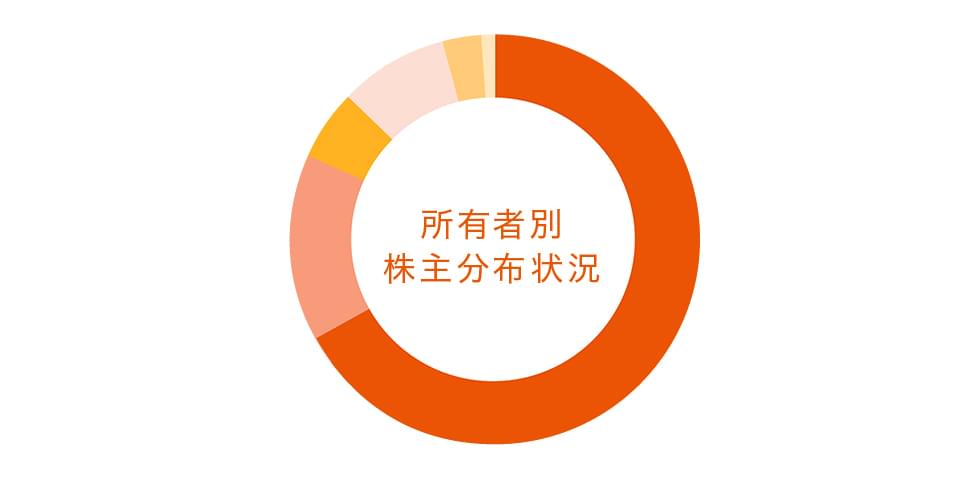 所有者別株主分布状況円グラフ