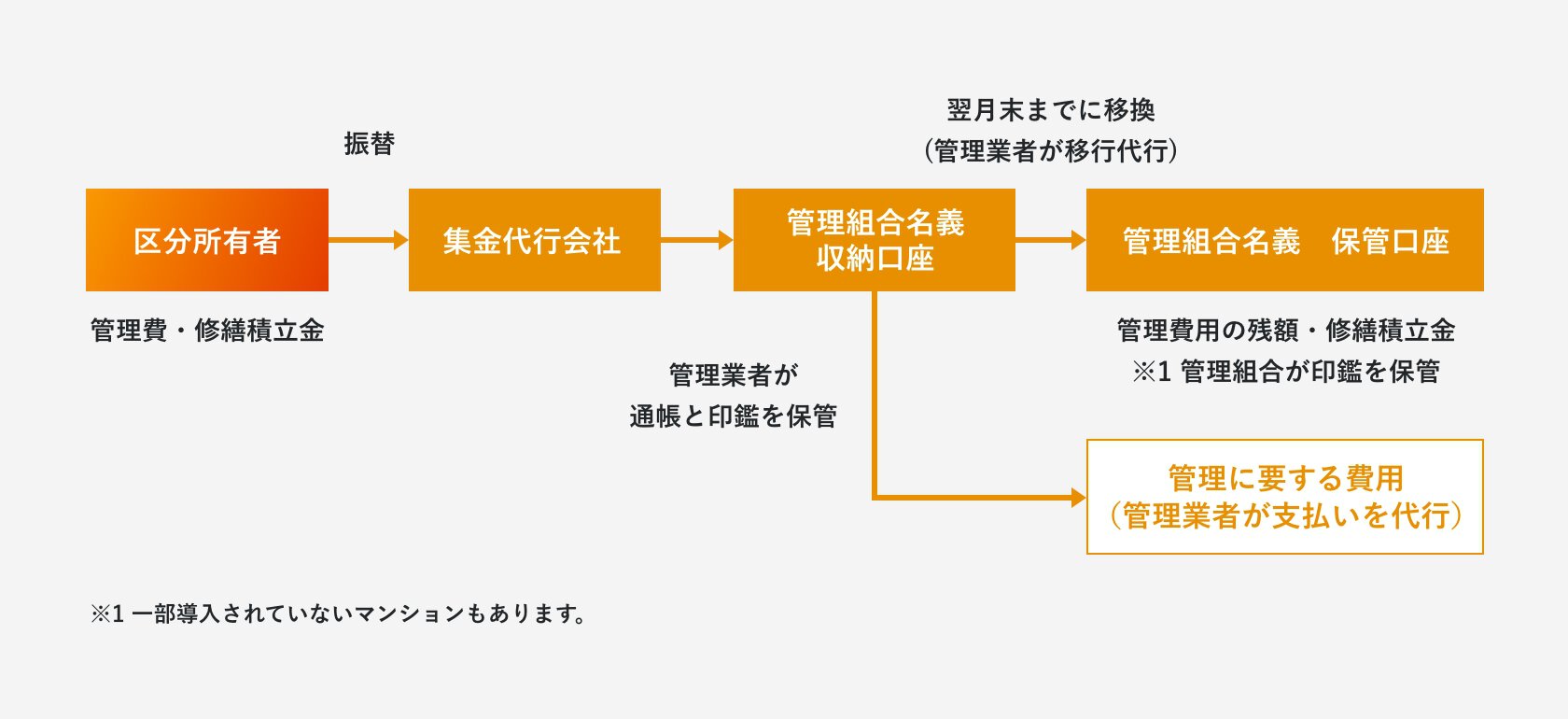 分別管理